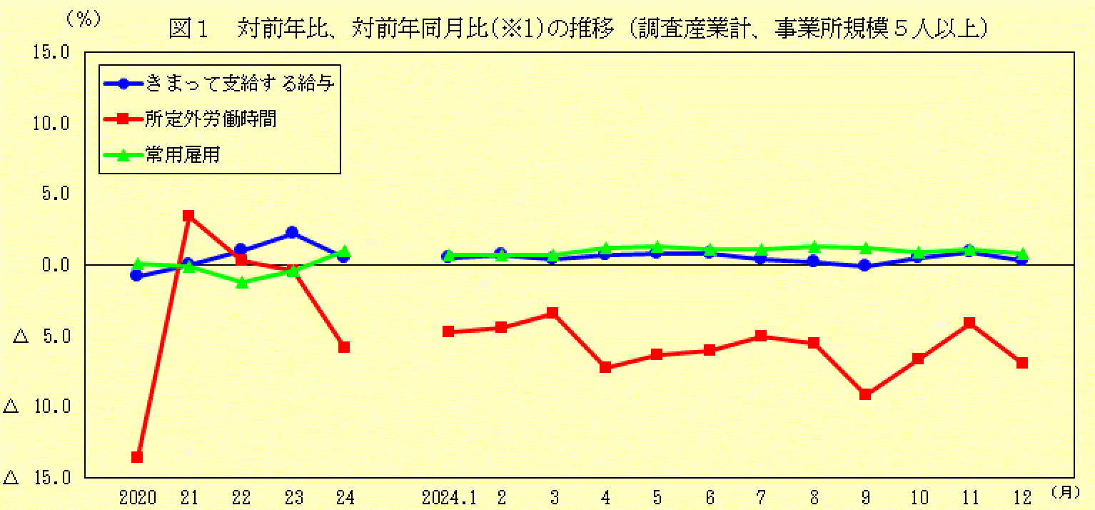 対前年比、対前年同月比の推移（調査産業計、事業所規模５人以上）