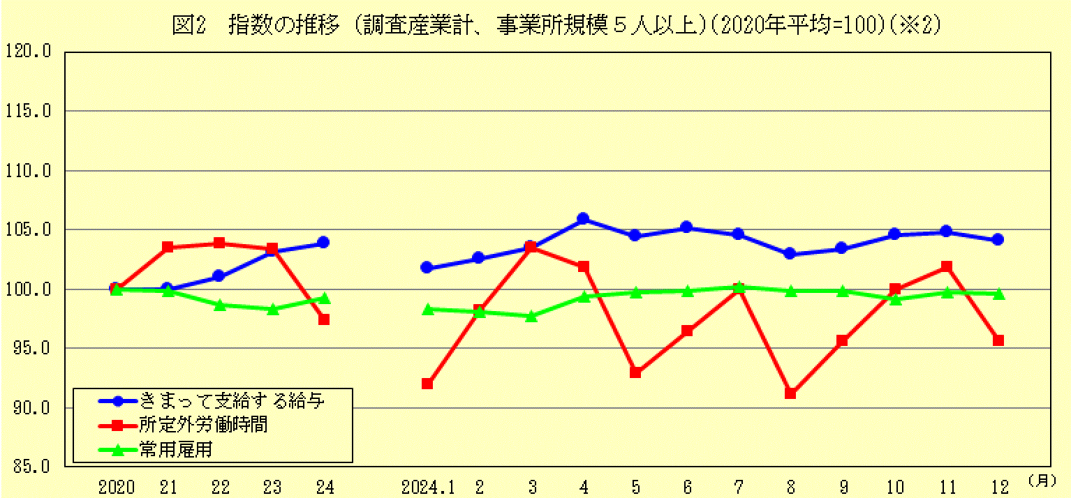 指数の推移（調査産業計、事業所規模5人以上）