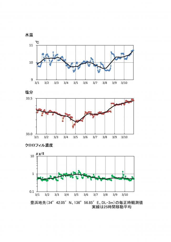 豊浜地先CTD観測結果
