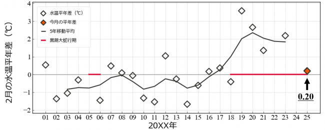 湾口部表層水温の平年差