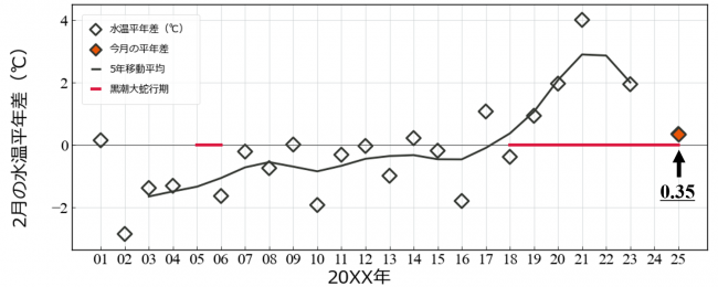 沖合域200m水温の平年差