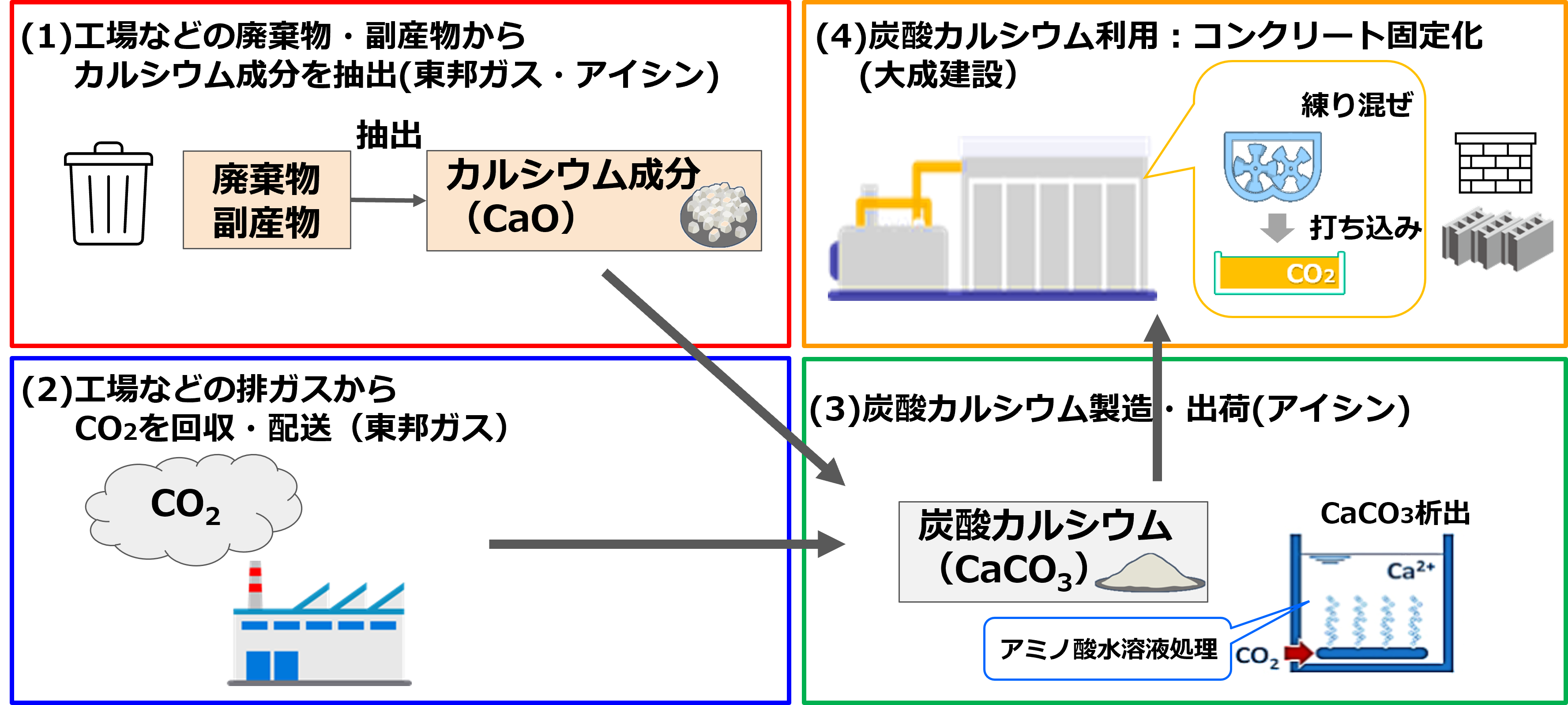 カーボンリサイクルプロジェクトの概要図