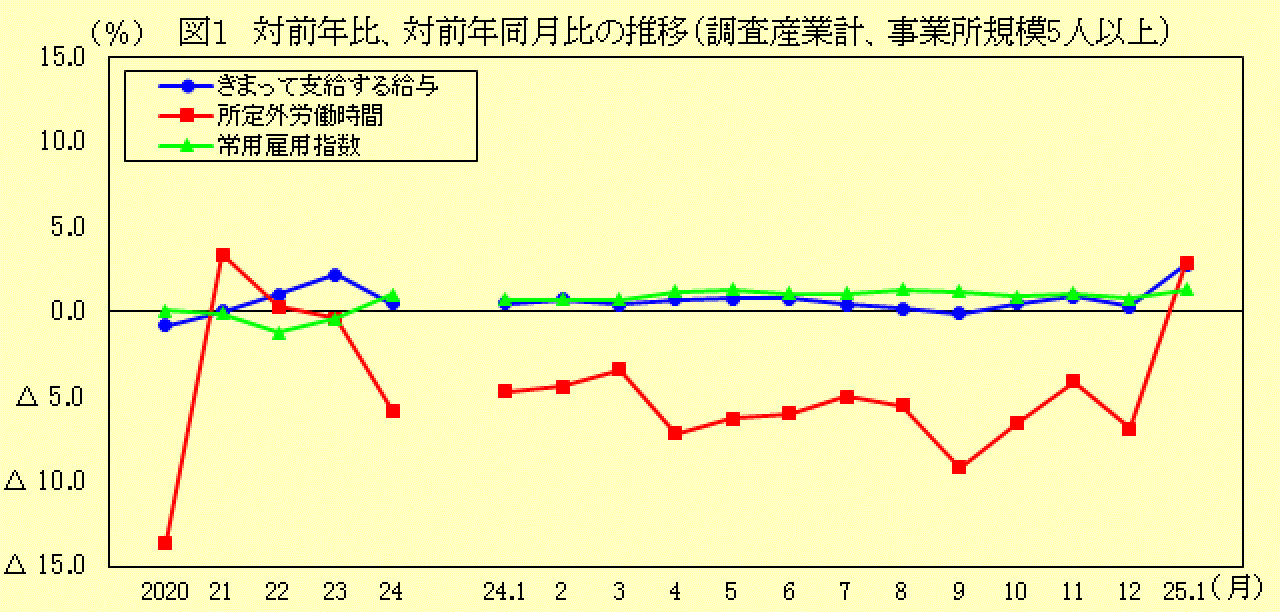 対前年比、対前年同月比の推移(調査産業計、事業所規模5人以上)