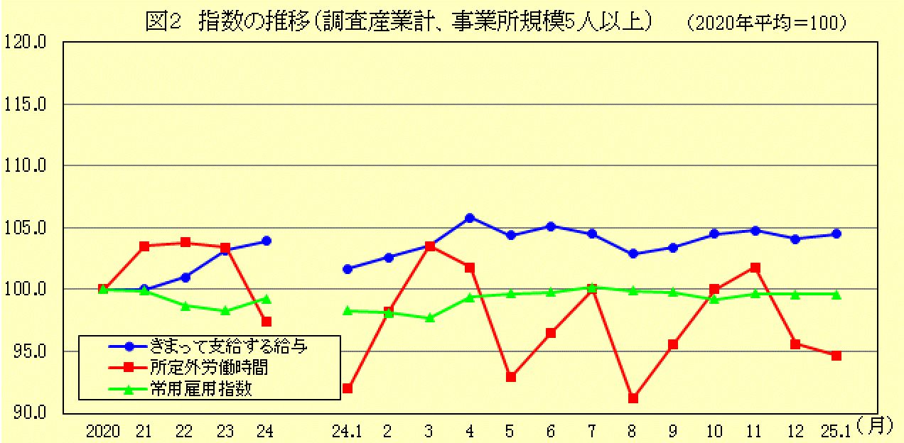 指数の推移(調査産業計、事業所規模5人以上)