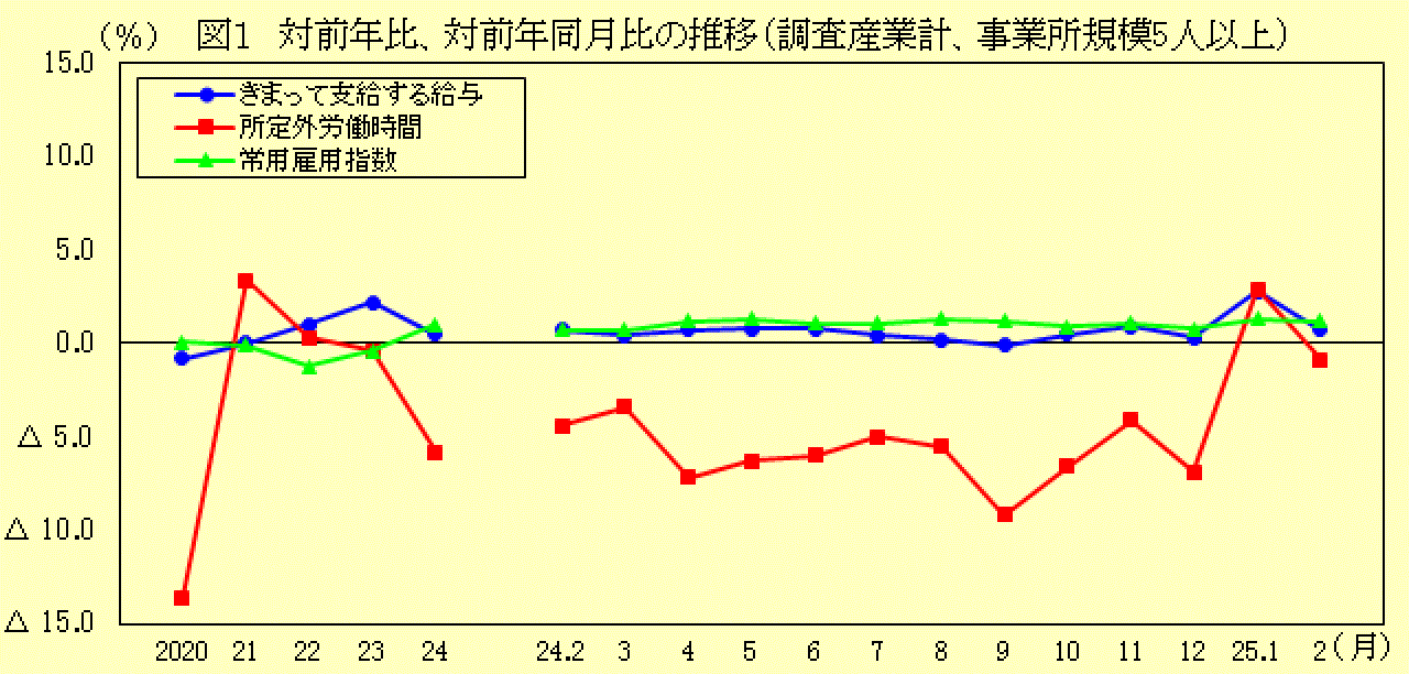 対前年比、対前年同月比の推移（調査産業計、事業所規模５人以上）