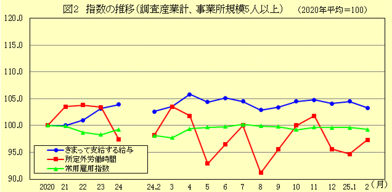 指数の推移（調査産業計、事業所規模5人以上）
