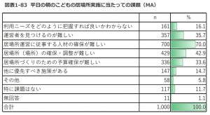 こどもの居場所実施に当たっての課題