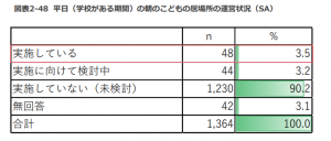 平日の朝のこどもの居場所の運営状況