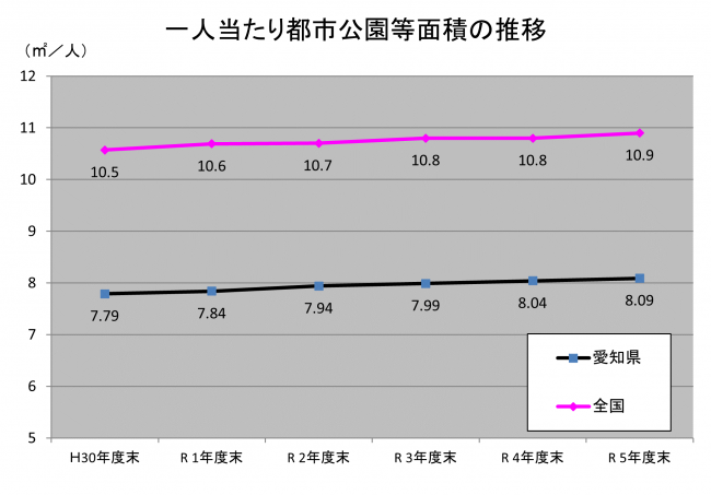一人当たり都市公園等面積推移