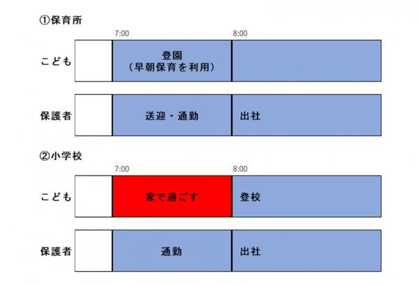朝の小1の壁の例