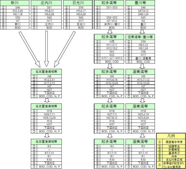 愛知県の流総計画の策定経緯