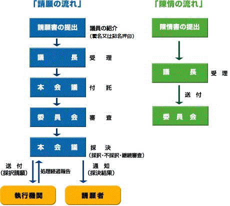 請願と陳情の流れ