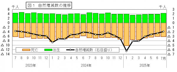 自然増減数の推移