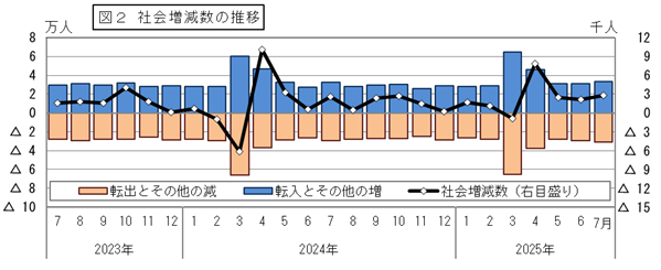 社会増減数の推移