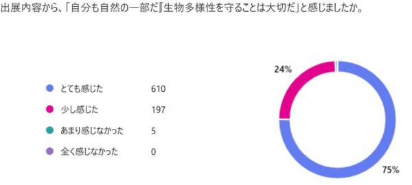 アンケート結果（自分も自然の一部だ、生物多様性を守ることは大切だと感じた）