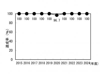 新幹線鉄道振動に係る指針値達成率の経年変化