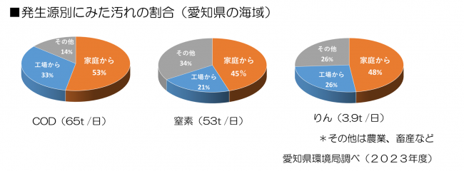 発生源別にみた汚れの割合（愛知県の海域）