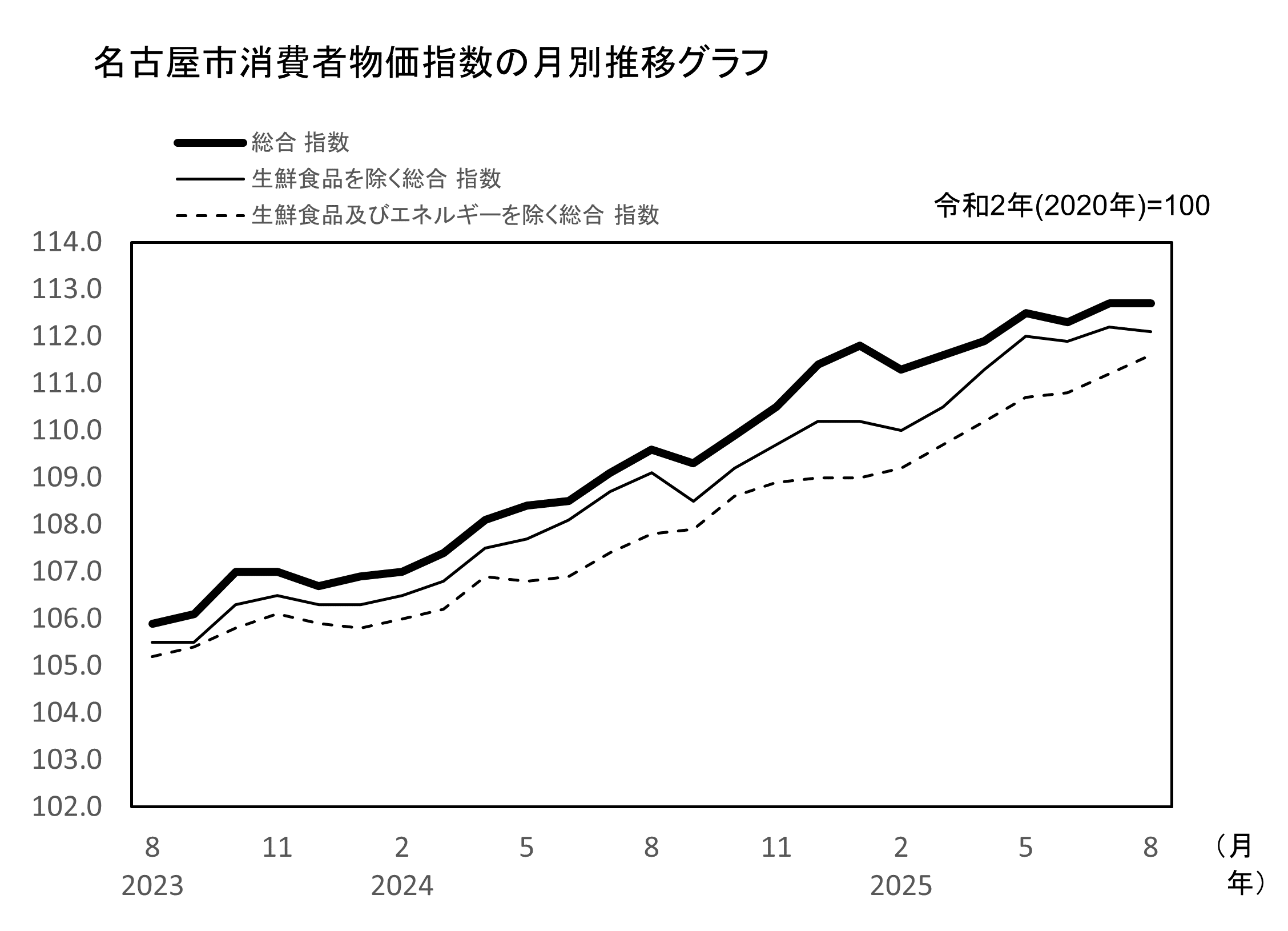 名古屋市消費者物価指数　月別推移のグラフ