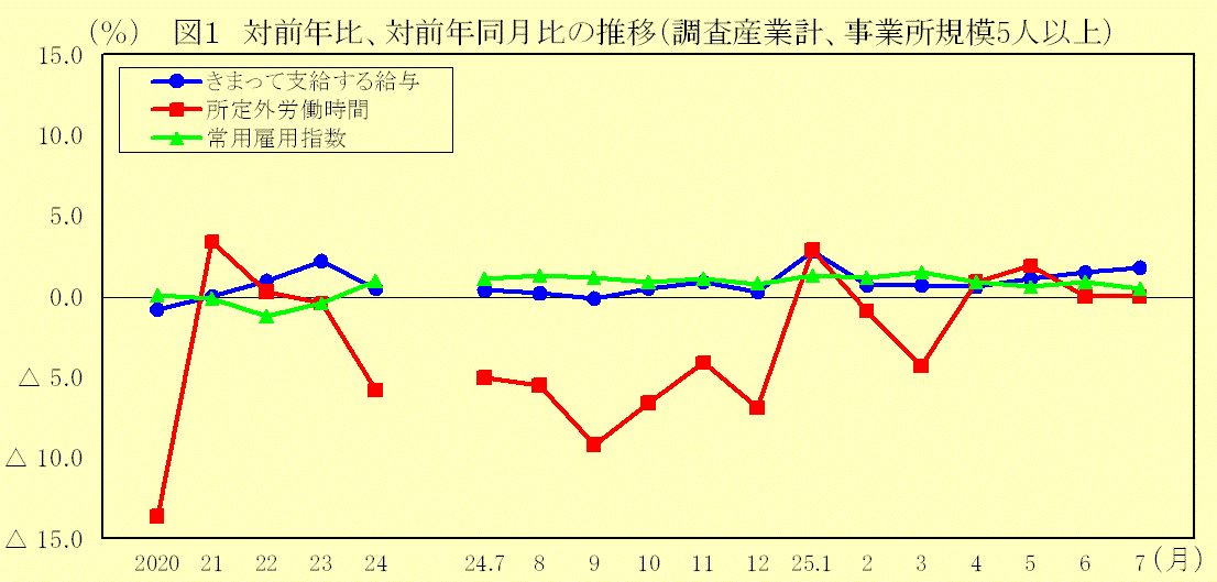 対前年比、対前年同月比の推移（調査産業計、事業所規模５人以上）