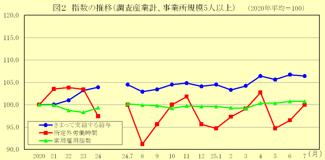 指数の推移（調査産業計、事業所規模5人以上）