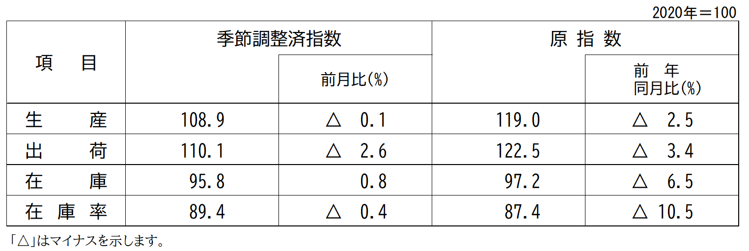 指数表