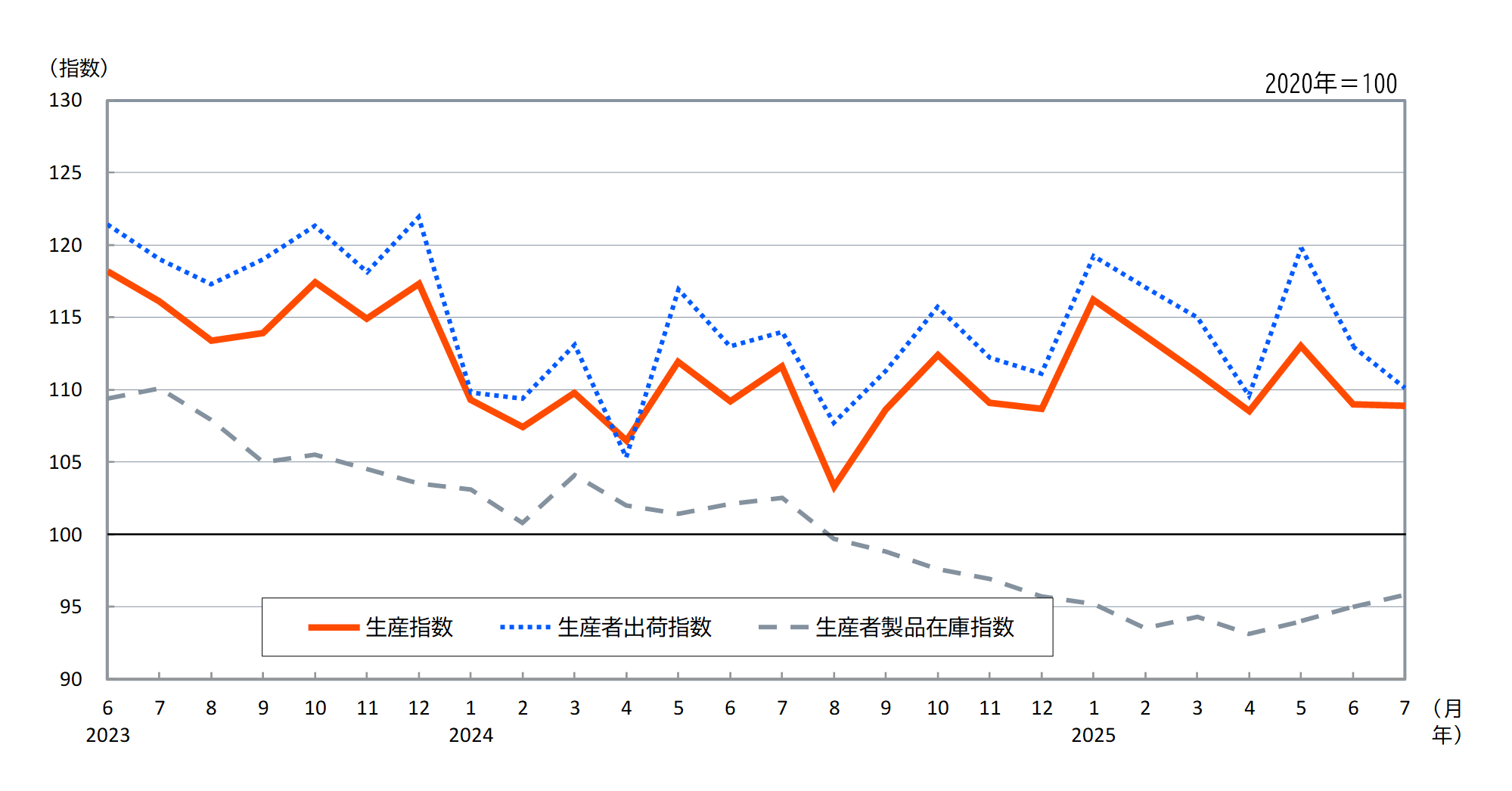 季節調整済指数推移