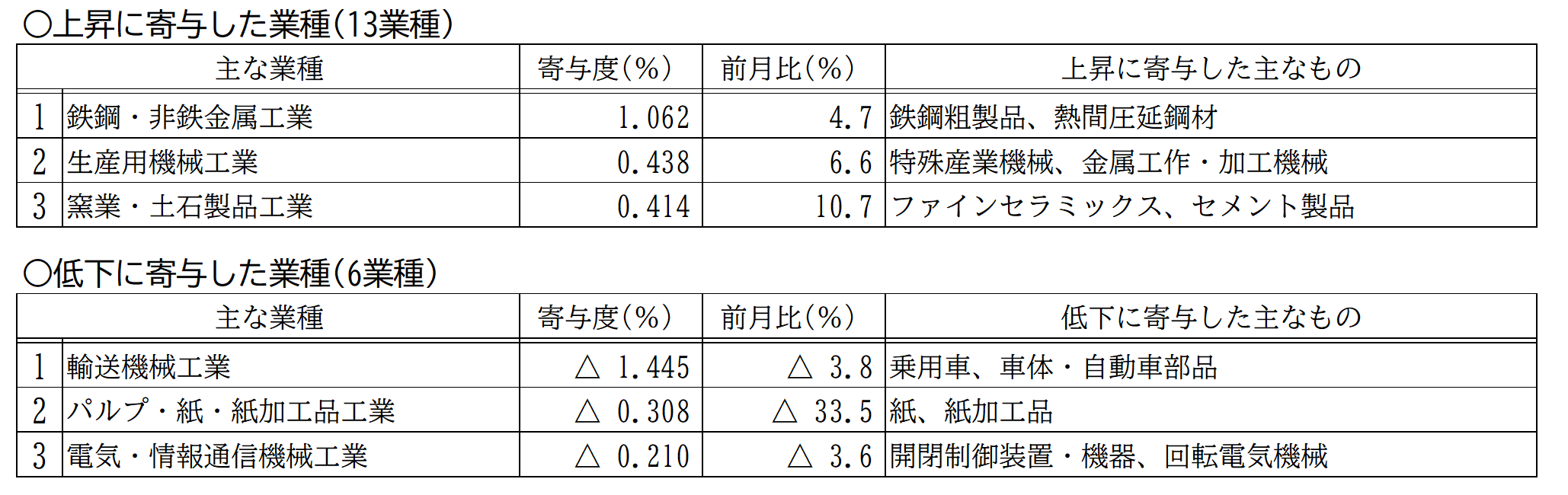 主要業種等動向
