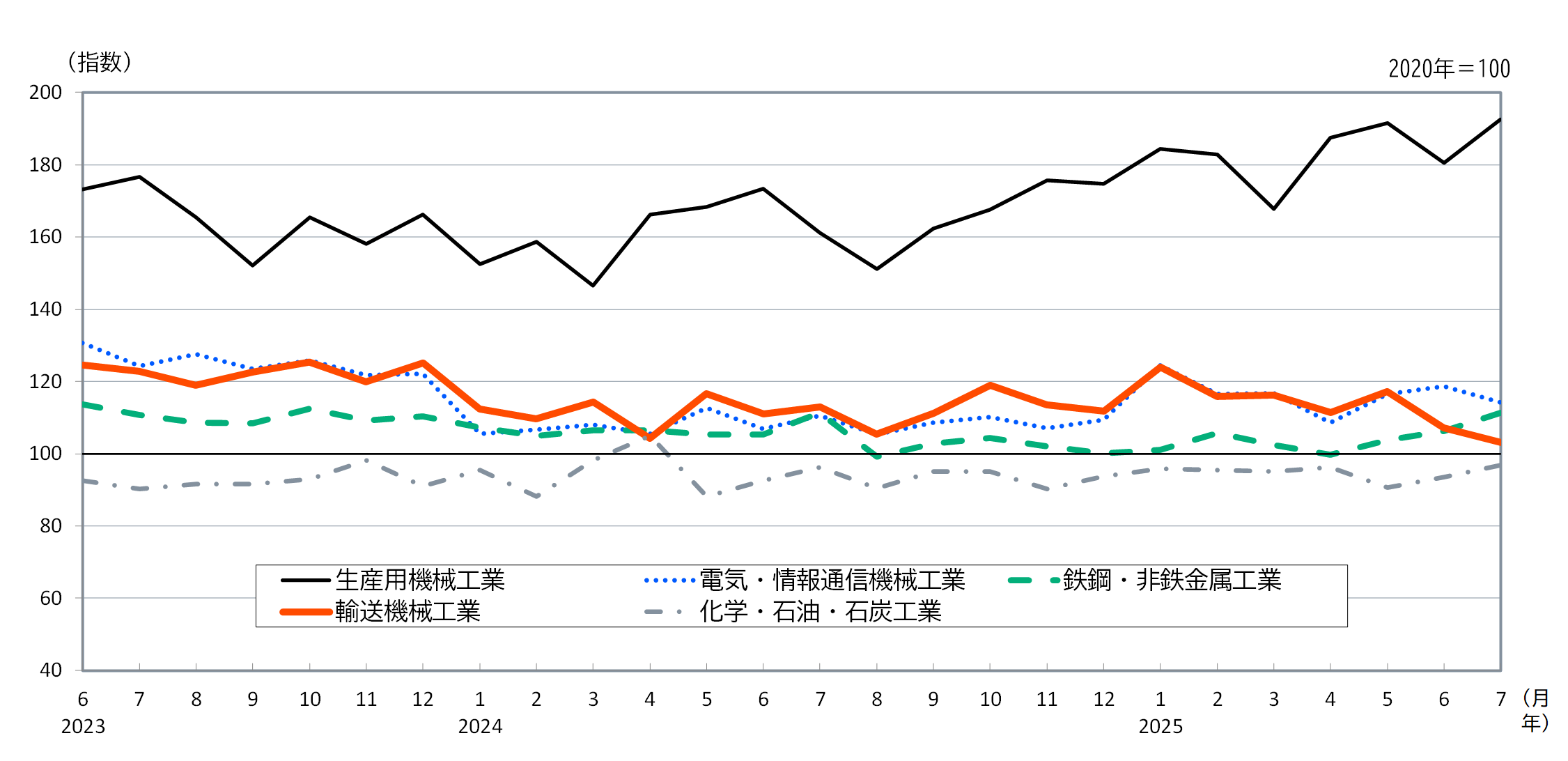 主要上位5業種推移