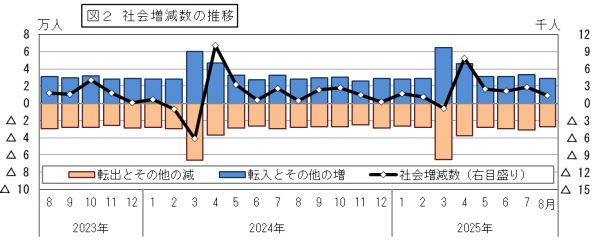 社会増減数の推移