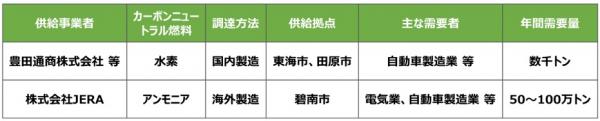推進案件