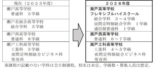 瀬戸地区再編概要図