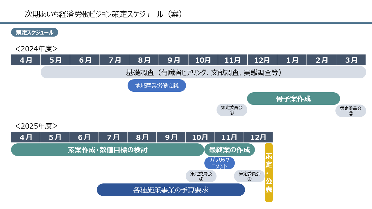 策定スケジュール