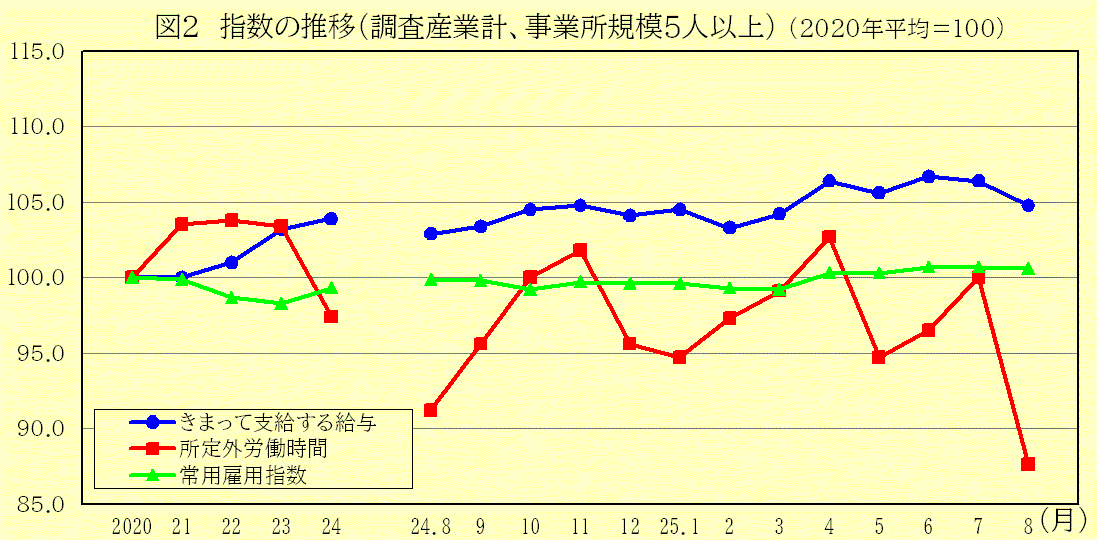 指数の推移（調査産業計、事業所規模5人以上）