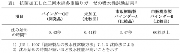 吸水性試験結果