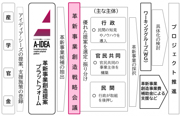 革新事業創造戦略会議の推進体制