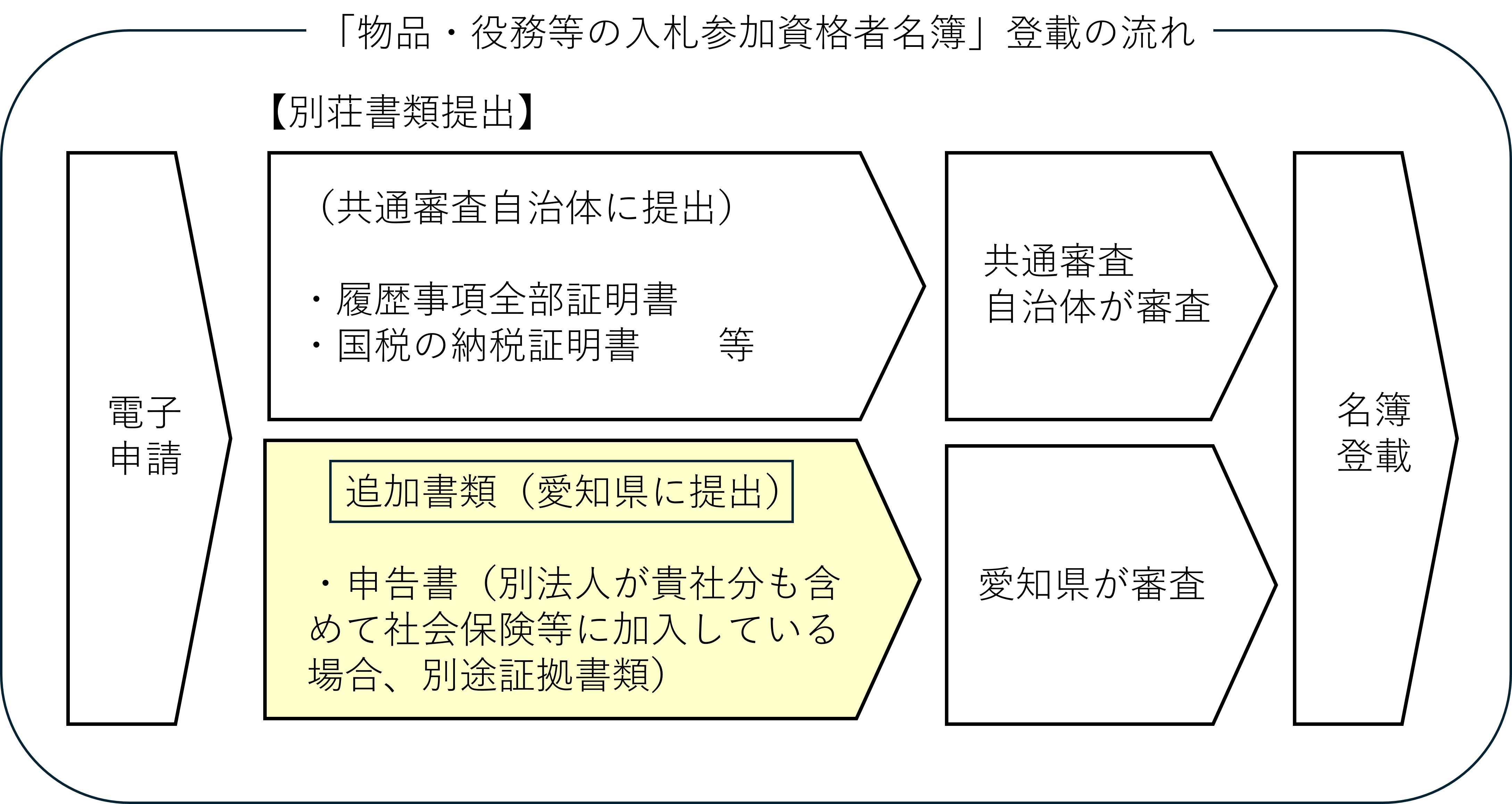 名簿登載の流れ