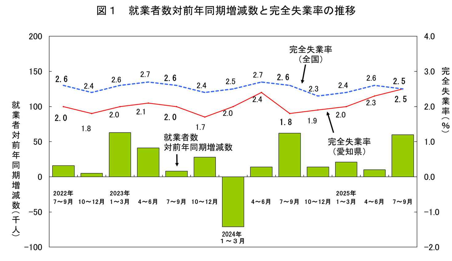 就業者数対前年同期増減数と完全失業率の推移