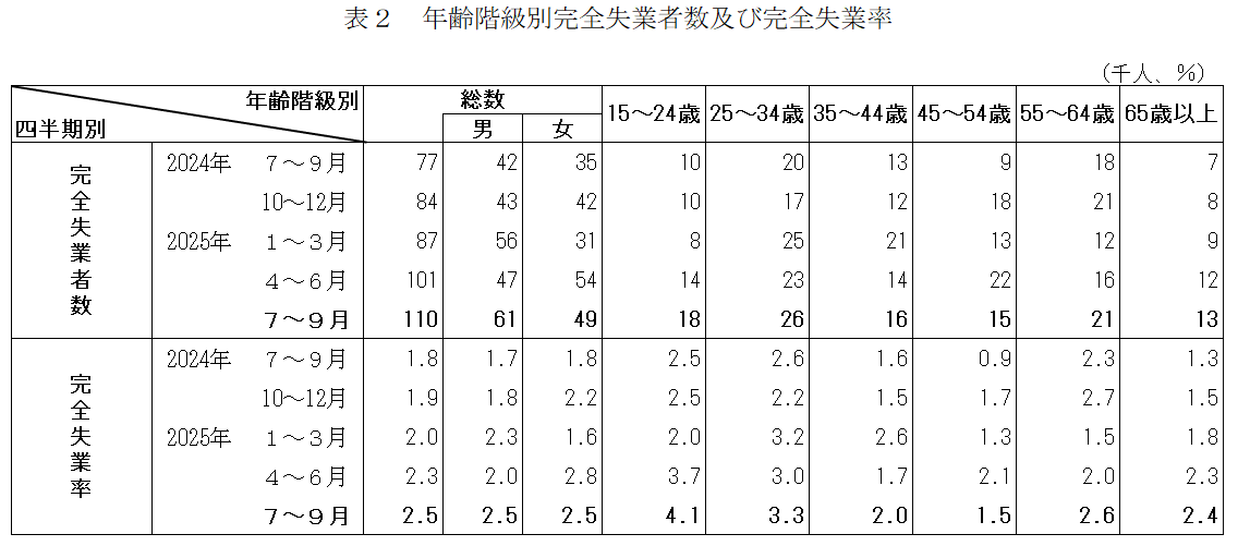 年齢階級別完全失業者数及び完全失業率