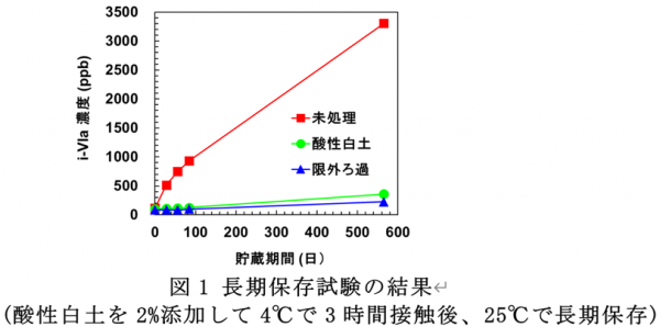 長期保存試験のグラフ
