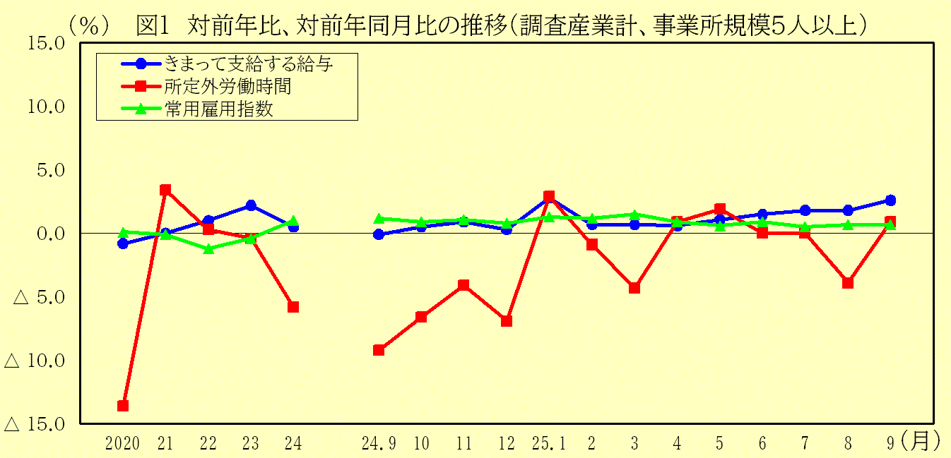 対前年比、対前年同月比の推移（調査産業計、事業所規模5人以上）