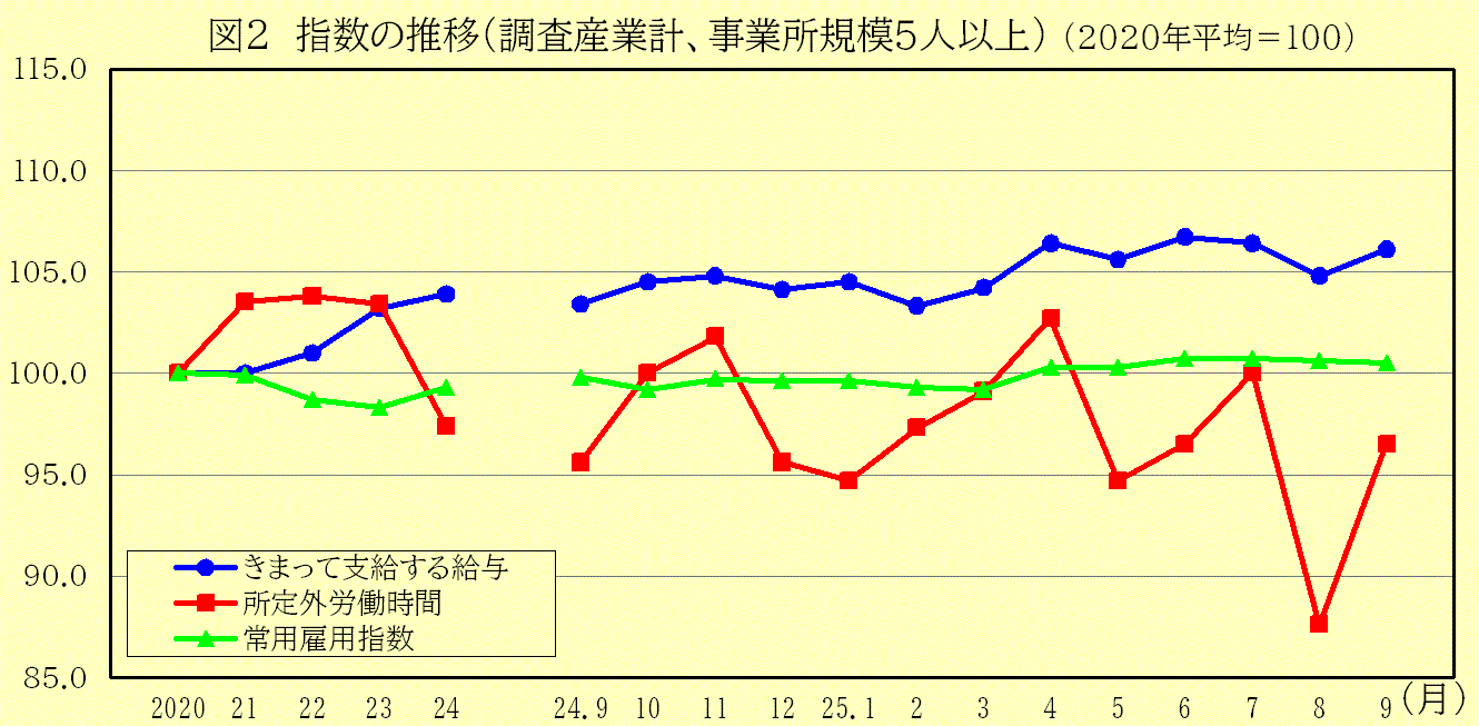 指数の推移（調査産業計、事業所規模5人以上）