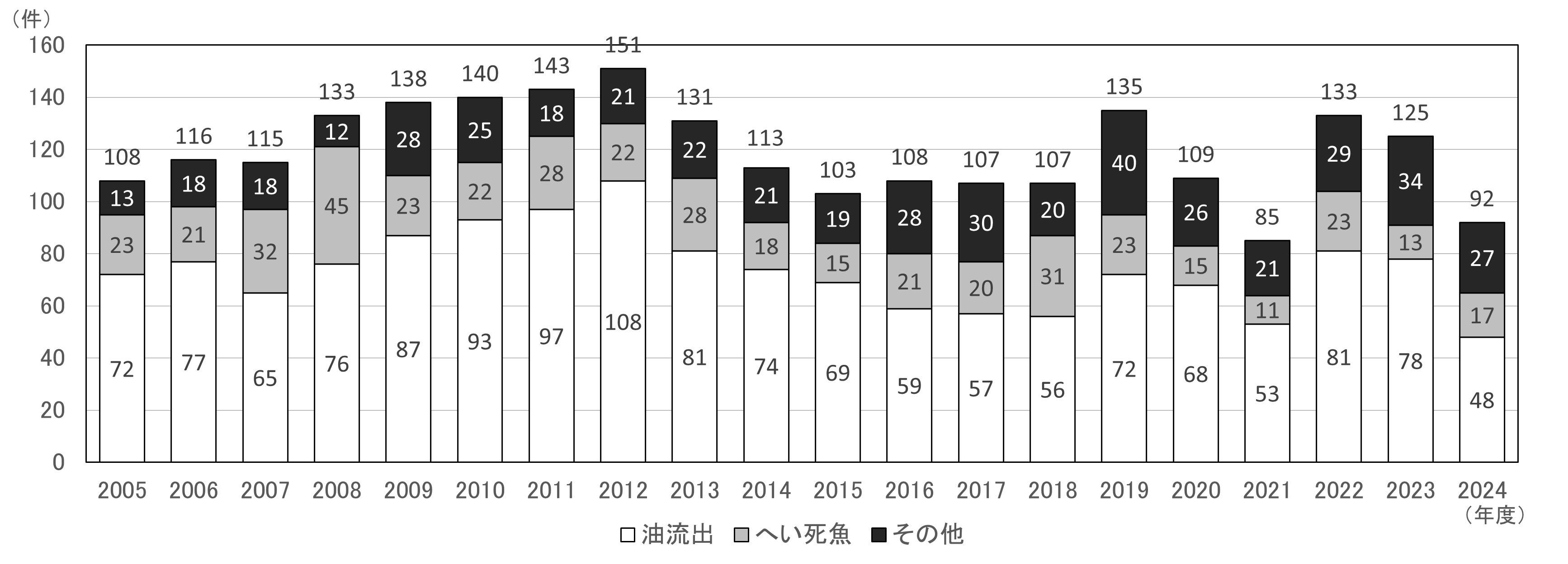 年度別の水質事故通報受理件数