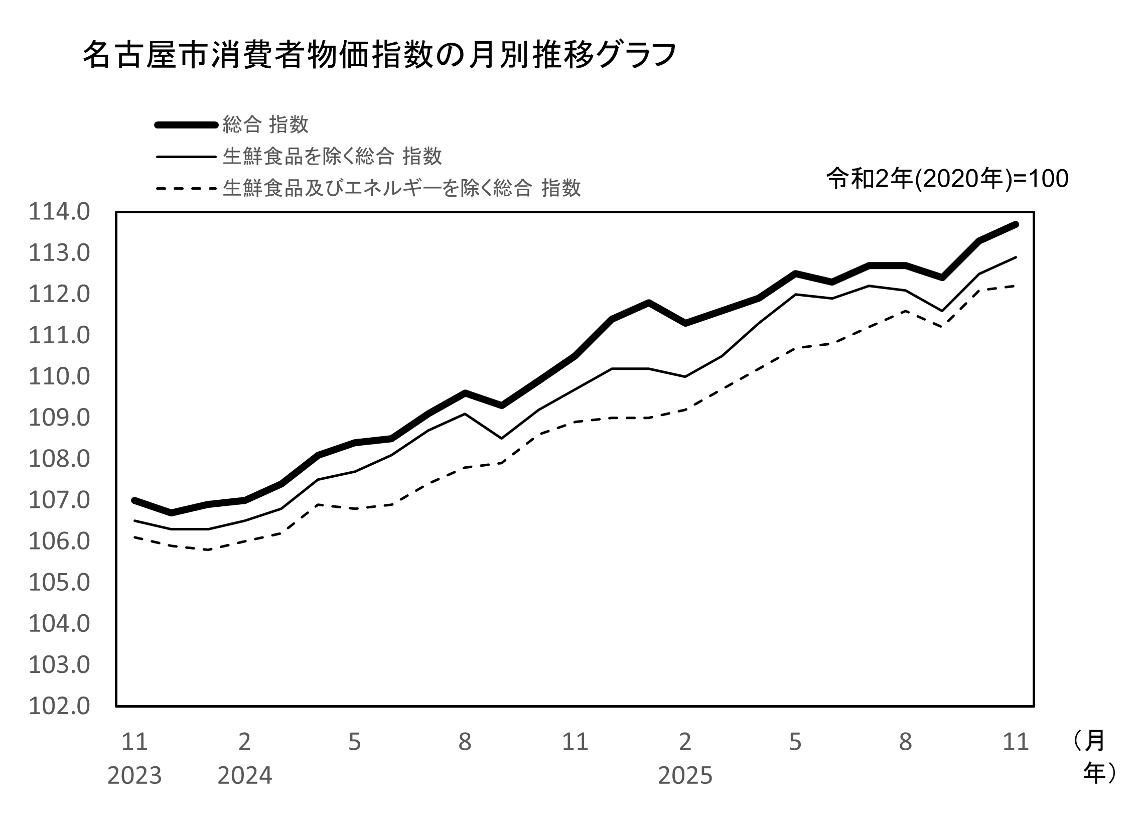 名古屋市消費者物価指数　月別推移のグラフ