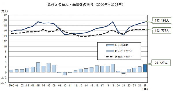 県外との転入・転出数の推移