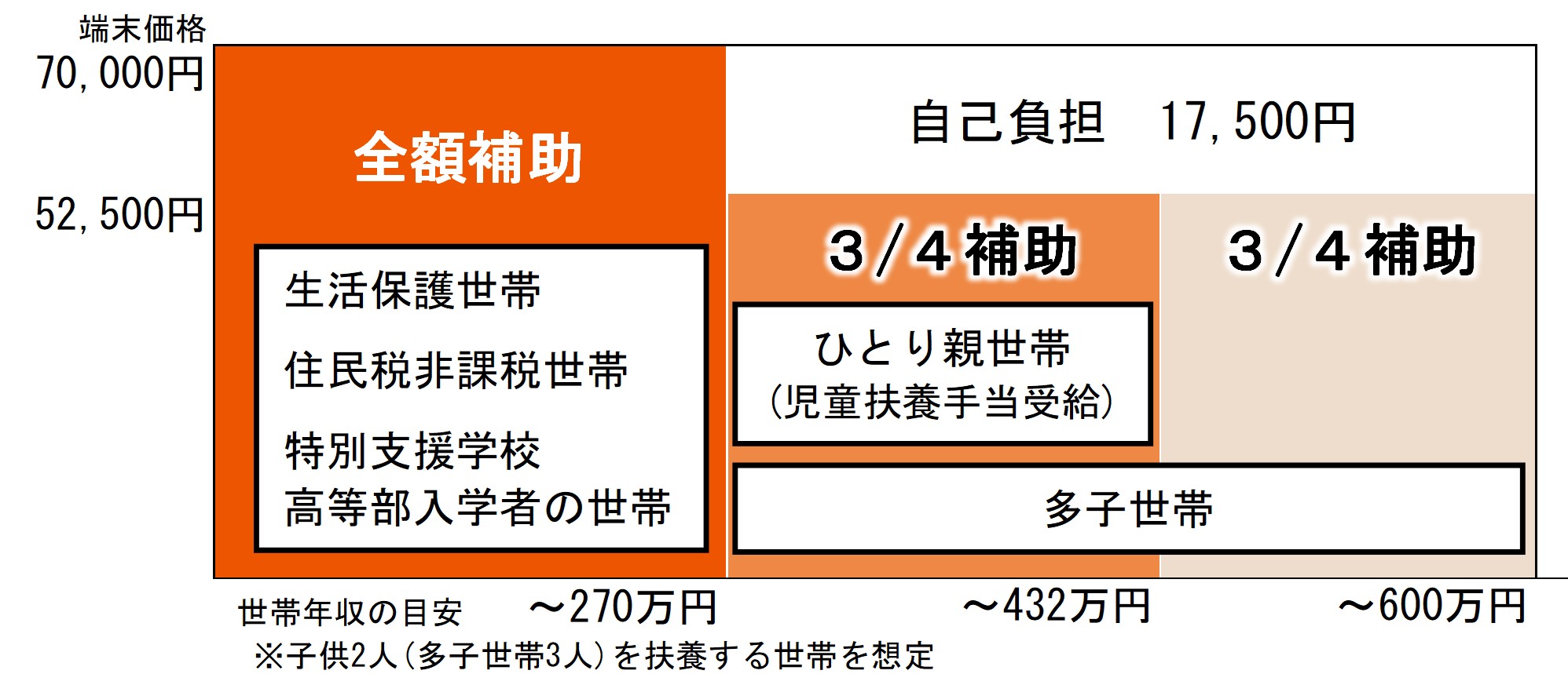 令和8年度入学生　購入補助のイメージ