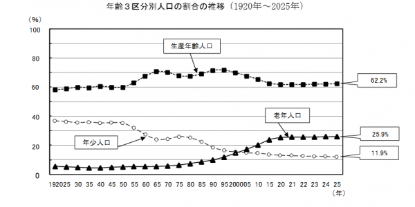 年齢３区分別人口の割合の推移