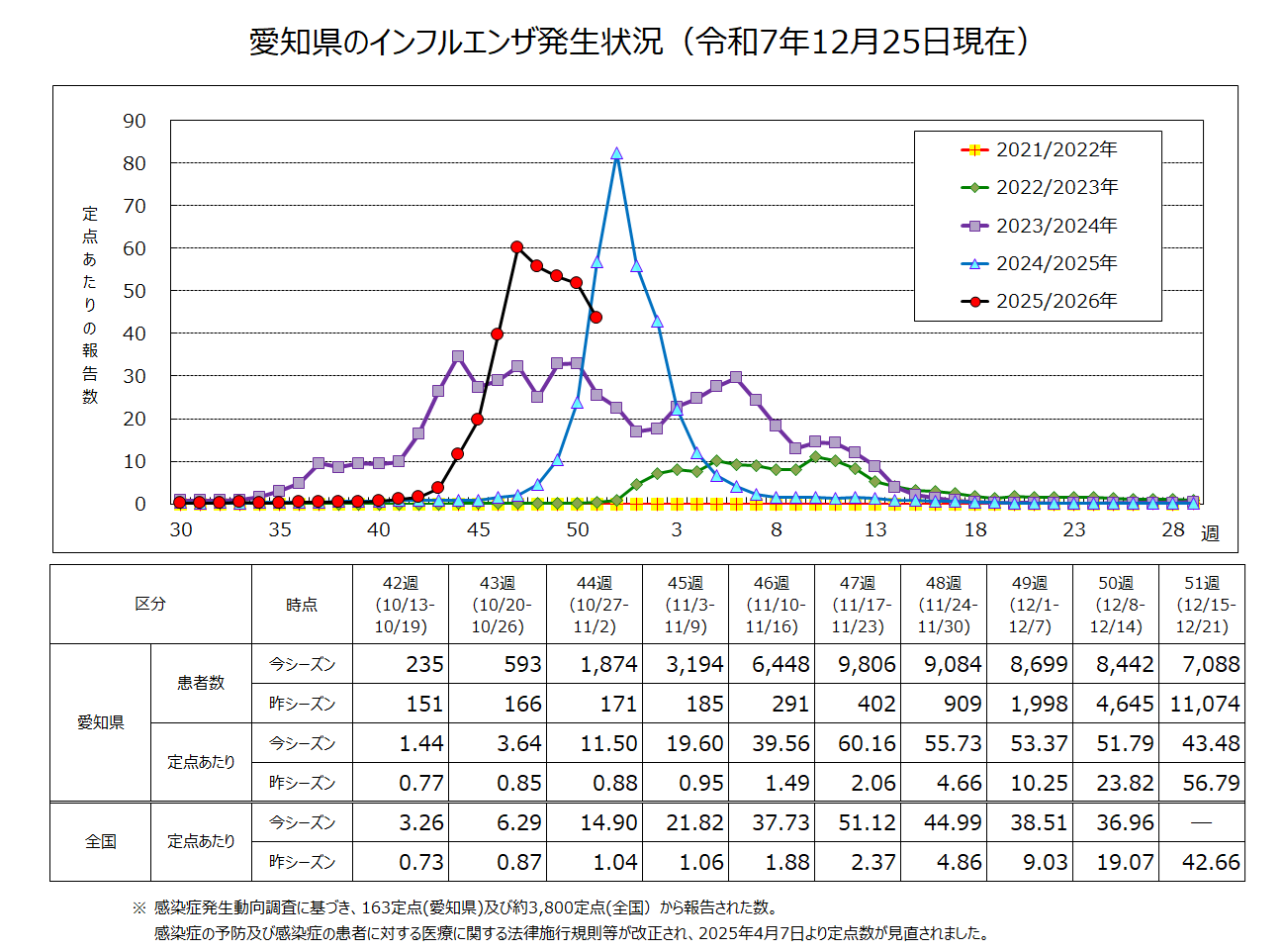 インフルエンザの発生状況