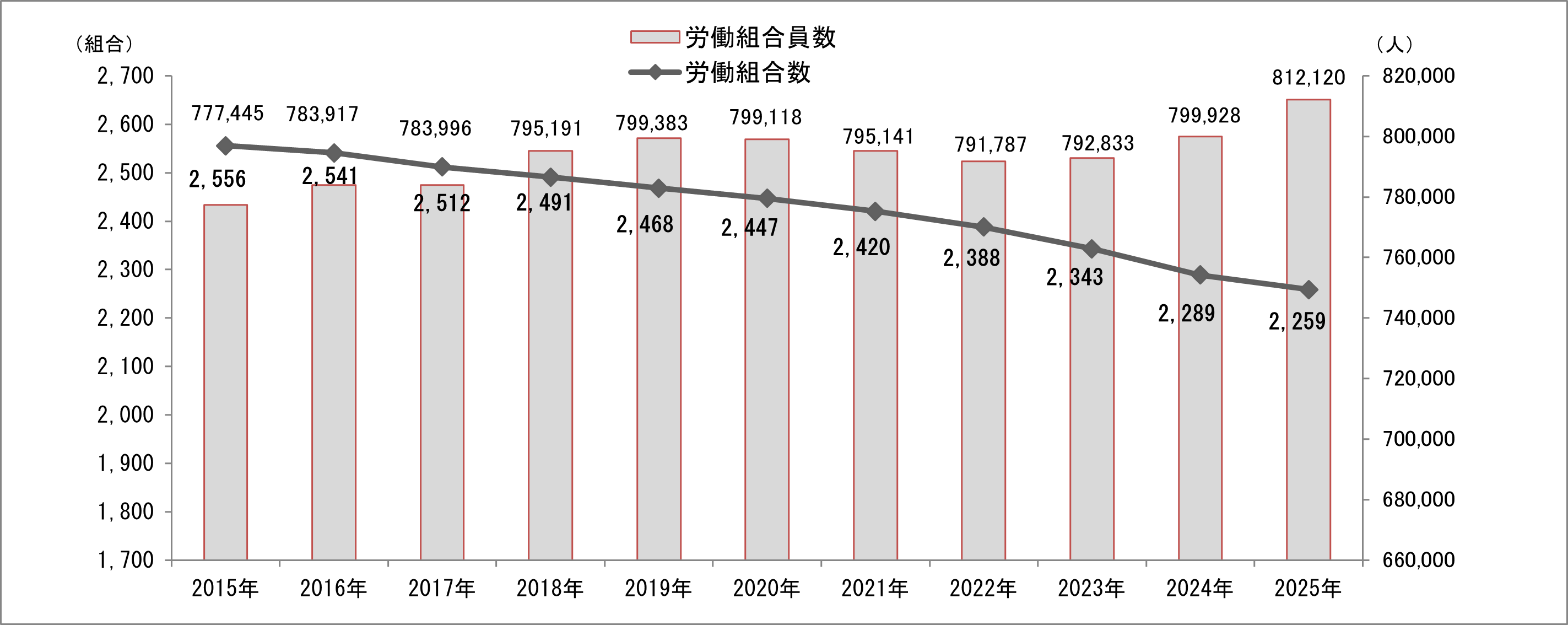 労働組合数と労働組合員数の推移