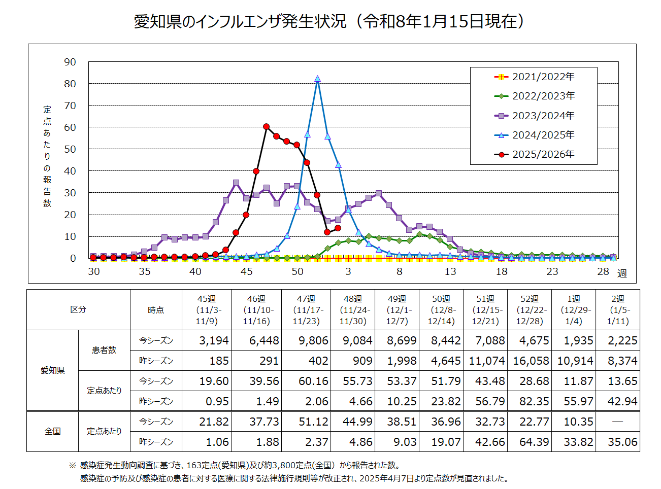 インフルエンザの発生状況