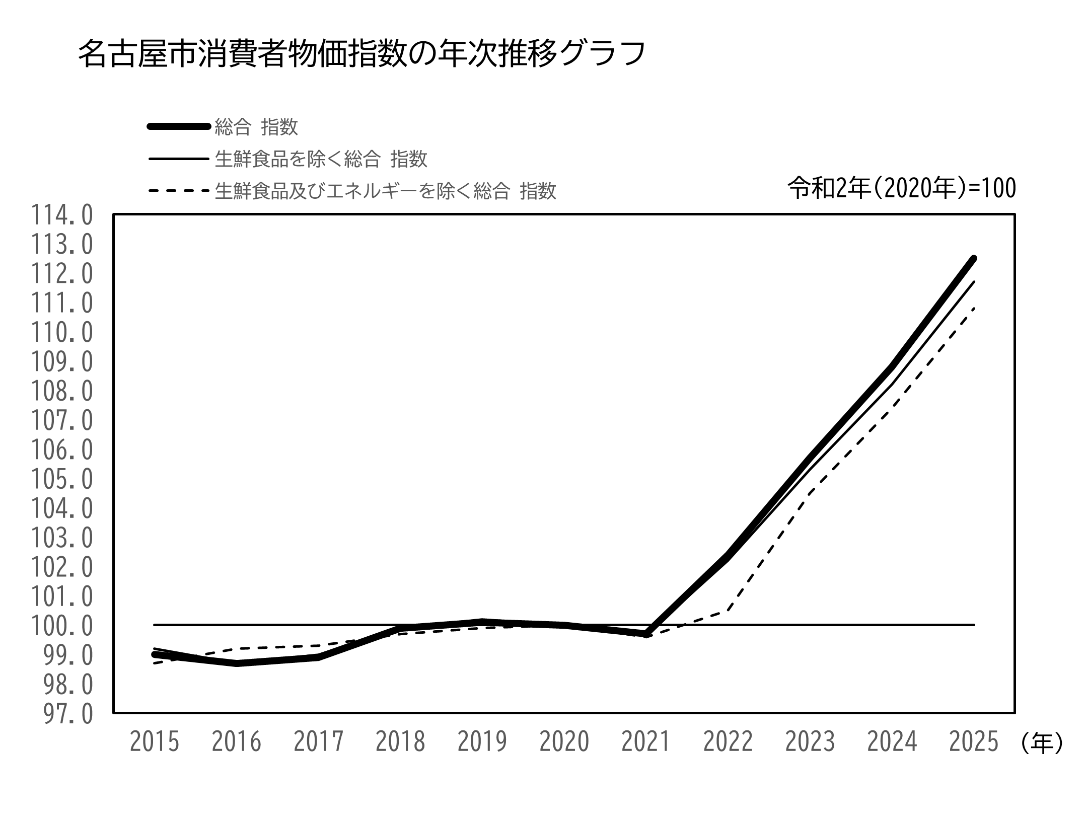 名古屋市消費者物価指数の年次推移グラフ